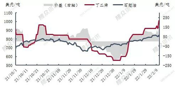 丁二烯價(jià)格走勢(shì)